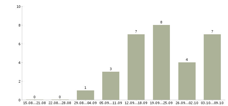 Работа менеджер входящих продаж в Барнауле - Число вакансий в Барнауле по специальности менеджер входящих продаж за 2 месяца