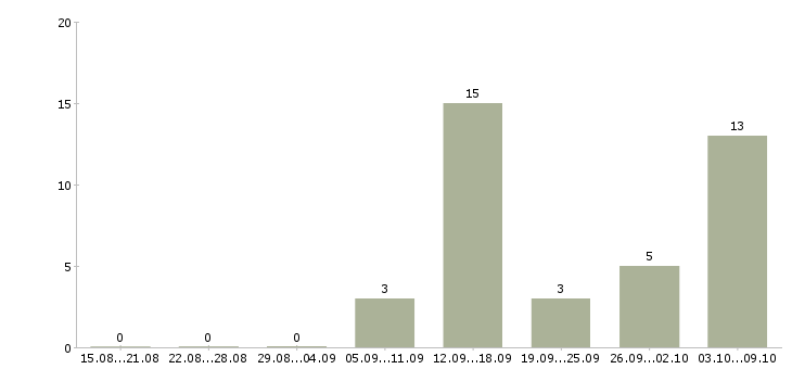 Работа для студентов удаленно в Брянске - Число вакансий в Брянске по специальности для студентов удаленно за 2 месяца