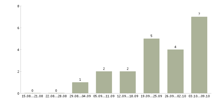 Работа менеджер для работы с рекламой в Брянске - Число вакансий в Брянске по специальности менеджер для работы с рекламой за 2 месяца