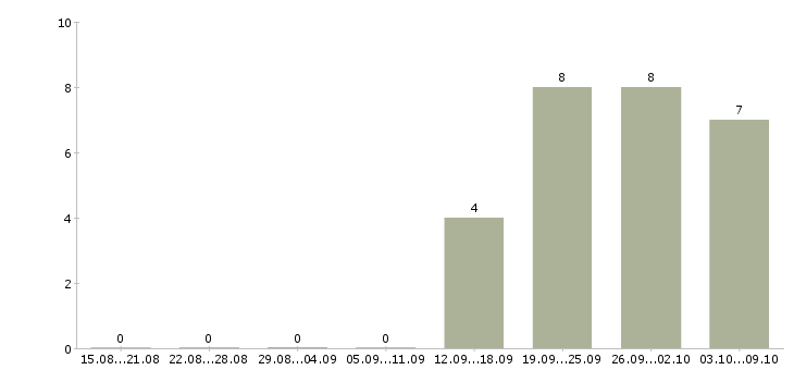 Работа менеджер по холодным продажам в Брянске - Число вакансий в Брянске по специальности менеджер по холодным продажам за 2 месяца