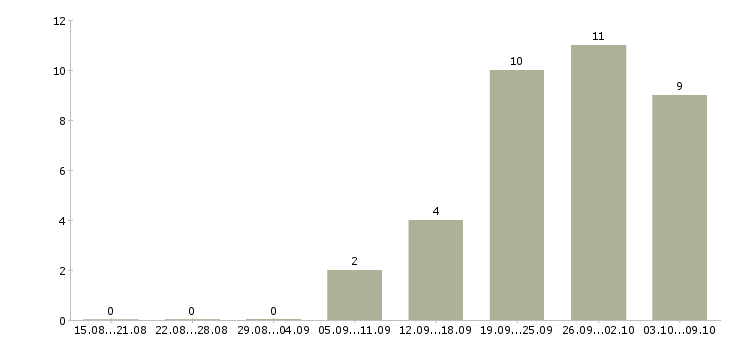 Работа хозяйственный рабочий в Брянске - Число вакансий в Брянске по специальности хозяйственный рабочий за 2 месяца