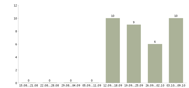 Работа бригадир производства в Волгограде - Число вакансий в Волгограде по специальности бригадир производства за 2 месяца