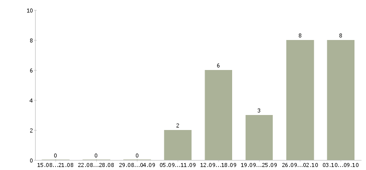 Работа сотрудник с личным автомобилем в Волгограде - Число вакансий в Волгограде по специальности сотрудник с личным автомобилем за 2 месяца