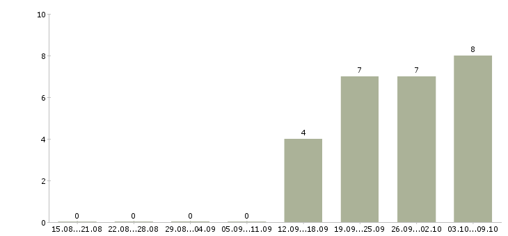 Работа директор по контролю качества в Воронеже - Число вакансий в Воронеже по специальности директор по контролю качества за 2 месяца