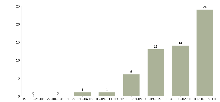 Работа администратор гибкий график в Екатеринбурге - Число вакансий в Екатеринбурге по специальности администратор гибкий график за 2 месяца