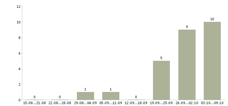 Работа бухгалтер по сверке в Екатеринбурге - Число вакансий в Екатеринбурге по специальности бухгалтер по сверке за 2 месяца