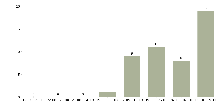 Работа консультант в торговый центр в Екатеринбурге - Число вакансий в Екатеринбурге по специальности консультант в торговый центр за 2 месяца