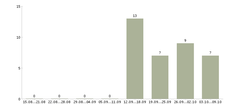 Работа руководитель дополнительного офиса в Екатеринбурге - Число вакансий в Екатеринбурге по специальности руководитель дополнительного офиса за 2 месяца