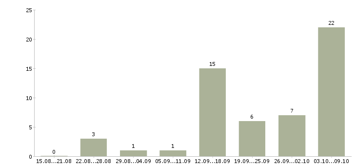 Работа для мам и студентов в Иваново - Число вакансий в Иваново по специальности для мам и студентов за 2 месяца