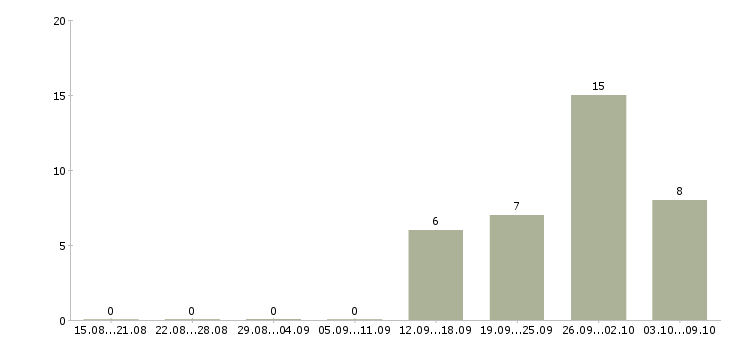 Работа менеджер по обслуживанию клиентов в Иваново - Число вакансий в Иваново по специальности менеджер по обслуживанию клиентов за 2 месяца