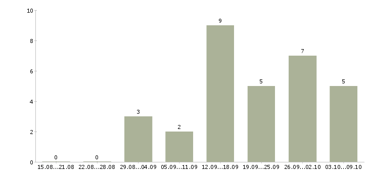 Работа ведущий технолог в Ижевске - Число вакансий в Ижевске по специальности ведущий технолог за 2 месяца