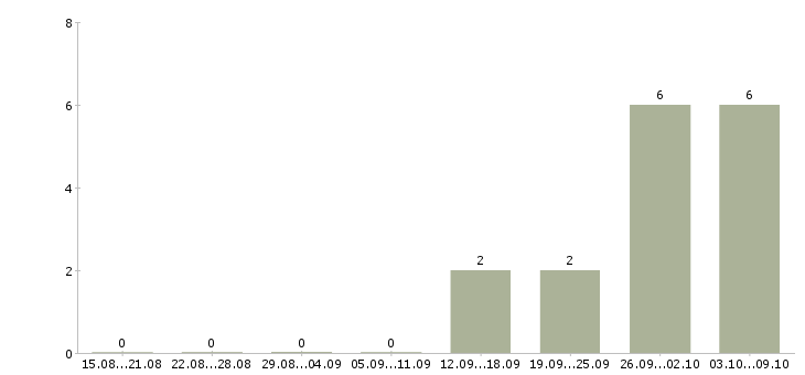 Работа разнорабочие на вахтовый метод работы в Калининграде - Число вакансий в Калининграде по специальности разнорабочие на вахтовый метод работы за 2 месяца