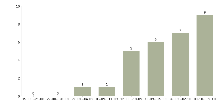 Работа менеджер интернет рекламы в Калуге - Число вакансий в Калуге по специальности менеджер интернет рекламы за 2 месяца