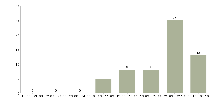 Работа рабочие монтажники в Краснодаре - Число вакансий в Краснодаре по специальности рабочие монтажники за 2 месяца