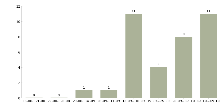 Работа специалист по обработке документов в Краснодаре - Число вакансий в Краснодаре по специальности специалист по обработке документов за 2 месяца
