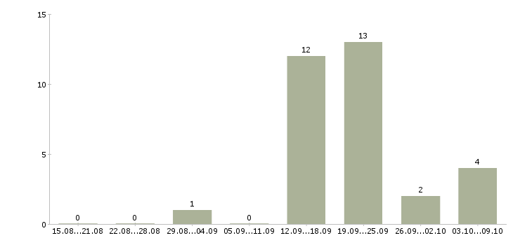 Работа бизнес без продаж в Красноярске - Число вакансий в Красноярске по специальности бизнес без продаж за 2 месяца