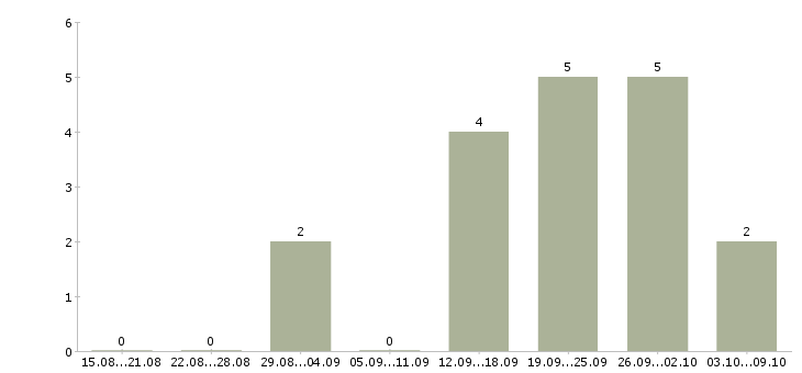 Работа специалист отдела сопровождения в Красноярске - Число вакансий в Красноярске по специальности специалист отдела сопровождения за 2 месяца