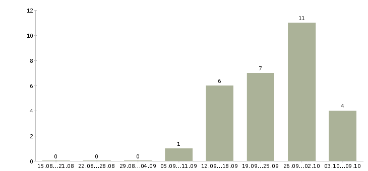 Работа доход и карьера в Кургане - Число вакансий в Кургане по специальности доход и карьера за 2 месяца