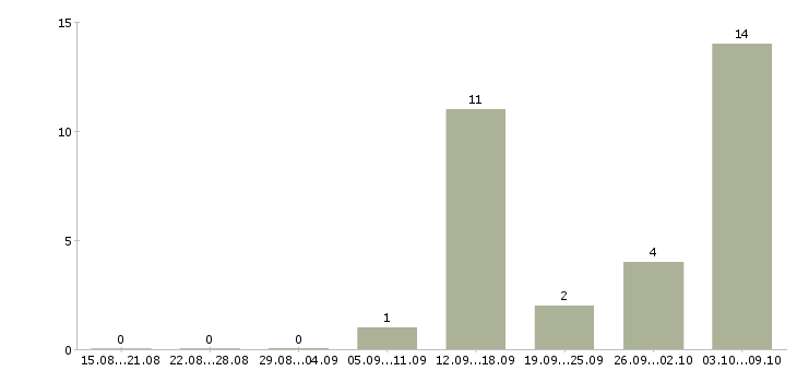 Работа для студентов удаленно в Липецке - Число вакансий в Липецке по специальности для студентов удаленно за 2 месяца