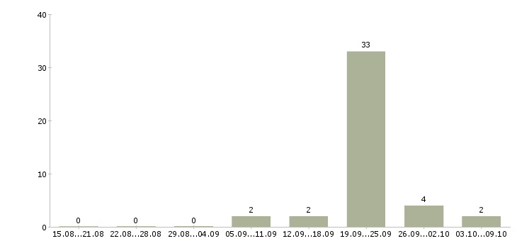 Работа контролер линии в Москве - Число вакансий в Москве по специальности контролер линии за 2 месяца