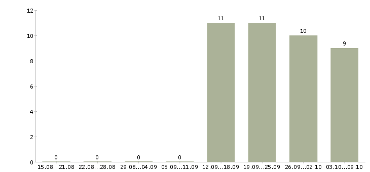 Работа помощник менеджера по подбору персонала в Москве - Число вакансий в Москве по специальности помощник менеджера по подбору персонала за 2 месяца
