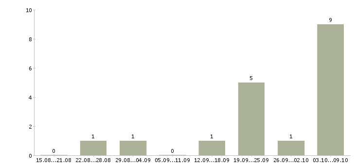Работа помощник по работе с детьми в Москве - Число вакансий в Москве по специальности помощник по работе с детьми за 2 месяца