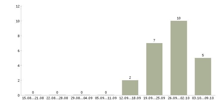Работа специалист 3 разряда в Москве - Число вакансий в Москве по специальности специалист 3 разряда за 2 месяца