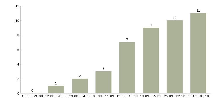 Работа сотрудник на подработку в Мурманске - Число вакансий в Мурманске по специальности сотрудник на подработку за 2 месяца
