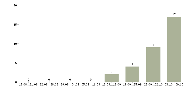 Работа комплектовщик ночной в Оренбурге - Число вакансий в Оренбурге по специальности комплектовщик ночной за 2 месяца