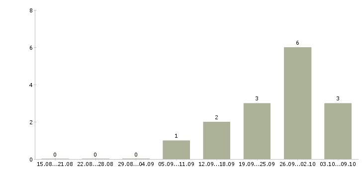 Работа токарь 3 разряда в Оренбурге - Число вакансий в Оренбурге по специальности токарь 3 разряда за 2 месяца
