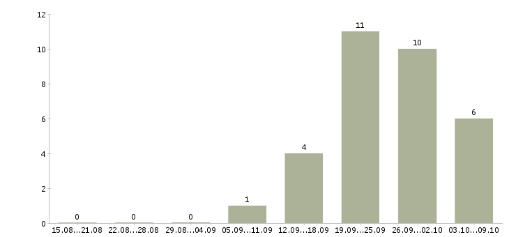 Работа директор по работе с клиентами в Пензе - Число вакансий в Пензе по специальности директор по работе с клиентами за 2 месяца
