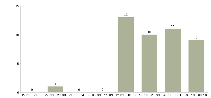 Работа менеджер по развитию магазина в Пензе - Число вакансий в Пензе по специальности менеджер по развитию магазина за 2 месяца