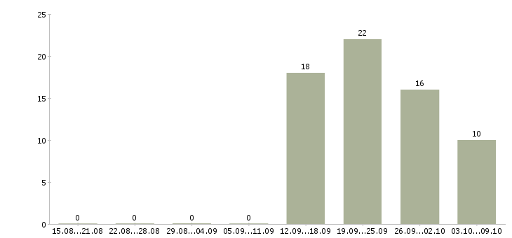 Работа ведущий технолог в Перми - Число вакансий в Перми по специальности ведущий технолог за 2 месяца