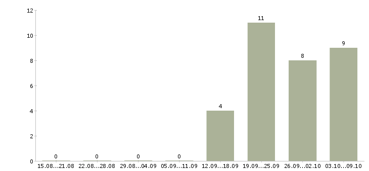 Работа директор по работе с клиентами в Подольске - Число вакансий в Подольске по специальности директор по работе с клиентами за 2 месяца