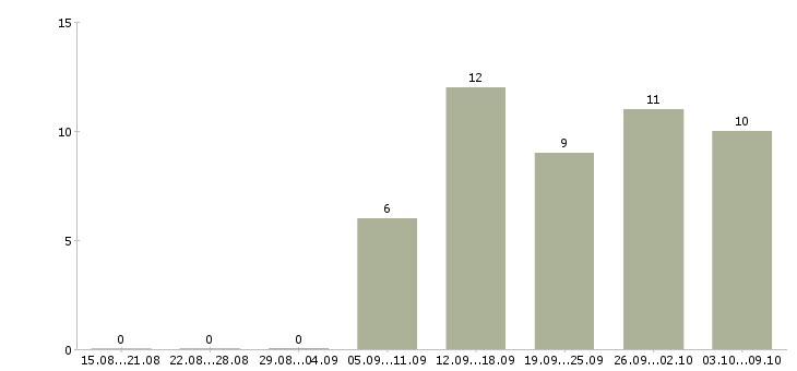 Работа размещение объявлений в интернете в Пскове - Число вакансий в Пскове по специальности размещение объявлений в интернете за 2 месяца