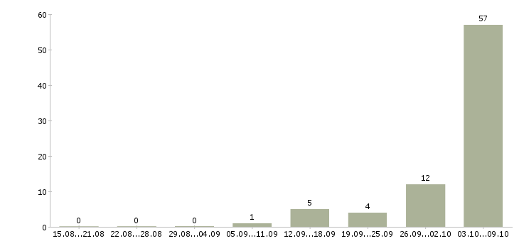 Работа упаковщики на работу вахтой в Пскове - Число вакансий в Пскове по специальности упаковщики на работу вахтой за 2 месяца