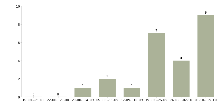 Работа менеджер для работы с рекламой в Рязани - Число вакансий в Рязани по специальности менеджер для работы с рекламой за 2 месяца