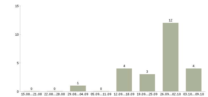 Работа грузчик на вахту с питанием в Самаре - Число вакансий в Самаре по специальности грузчик на вахту с питанием за 2 месяца