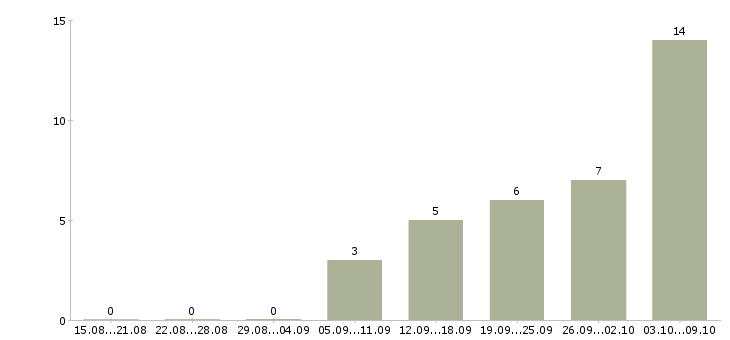 Работа директор по контролю качества в Самаре - Число вакансий в Самаре по специальности директор по контролю качества за 2 месяца