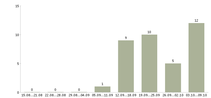 Работа доход и карьера в Самаре - Число вакансий в Самаре по специальности доход и карьера за 2 месяца