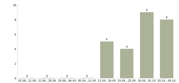 Работа руководитель подразделения продаж в Самаре - Число вакансий в Самаре по специальности руководитель подразделения продаж за 2 месяца
