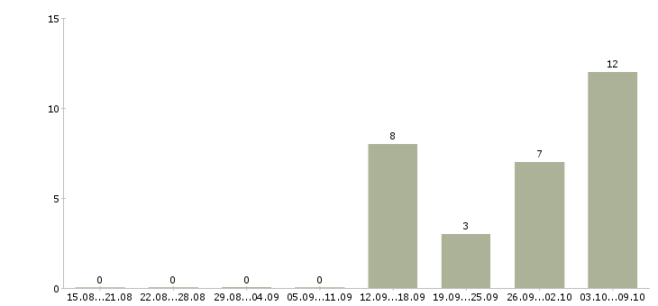 Работа специалист дистанционного обучения в Самаре - Число вакансий в Самаре по специальности специалист дистанционного обучения за 2 месяца