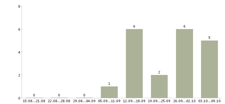 Работа специалист отдела сопровождения по в Самаре - Число вакансий в Самаре по специальности специалист отдела сопровождения по за 2 месяца
