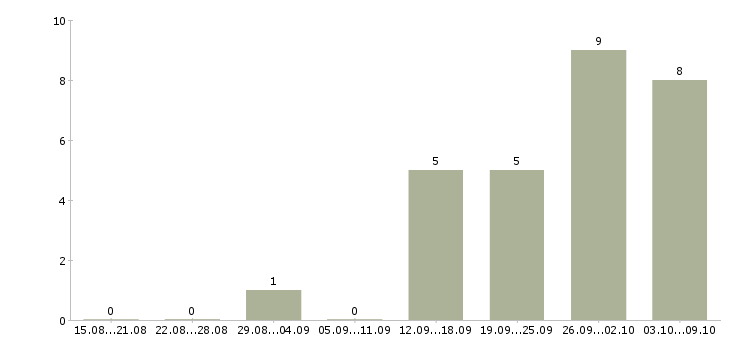 Работа токарь 5 разряд в Самаре - Число вакансий в Самаре по специальности токарь 5 разряд за 2 месяца