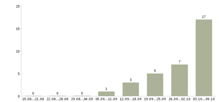 Работа бригадир на производство в Саратове - Число вакансий в Саратове по специальности бригадир на производство за 2 месяца