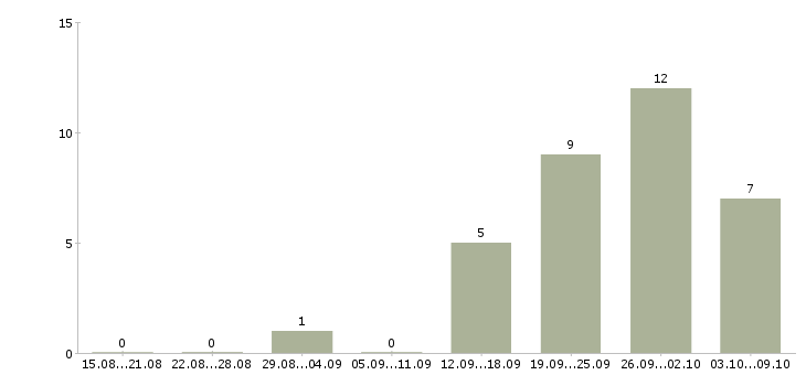 Работа продавец на лето в Саратове - Число вакансий в Саратове по специальности продавец на лето за 2 месяца