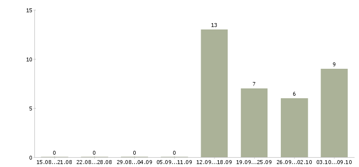Работа специалист в отдел развития в Саратове - Число вакансий в Саратове по специальности специалист в отдел развития за 2 месяца