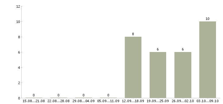 Работа специалист отдела качества в Саратове - Число вакансий в Саратове по специальности специалист отдела качества за 2 месяца