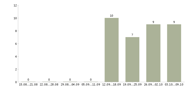 Работа специалист по техническому обеспечению в Саратове - Число вакансий в Саратове по специальности специалист по техническому обеспечению за 2 месяца