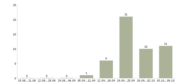 Работа менеджер по рекламе в интернете в Смоленске - Число вакансий в Смоленске по специальности менеджер по рекламе в интернете за 2 месяца